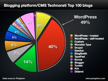Biểu đồ thể hiện thị phần của các blog platform