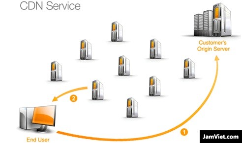 Mô phỏng sự hoạt động của Content Delivery Network