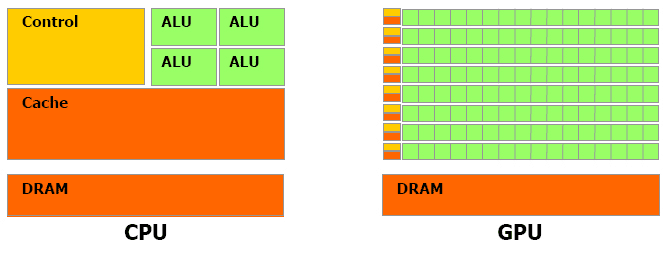 So sánh sự khác nhau giữa GPU (VGA) và CPU trong cách bố trí đơn vị tính toán